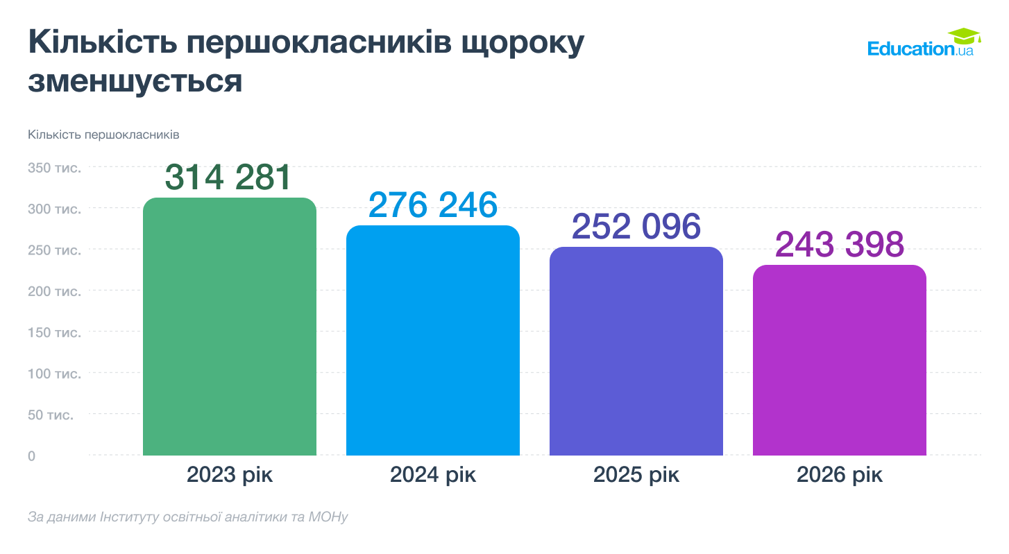Вінниччина у ТОП-6 регіонів за кількістю першокласників: область тримається на тлі демографічної кризи в освіті