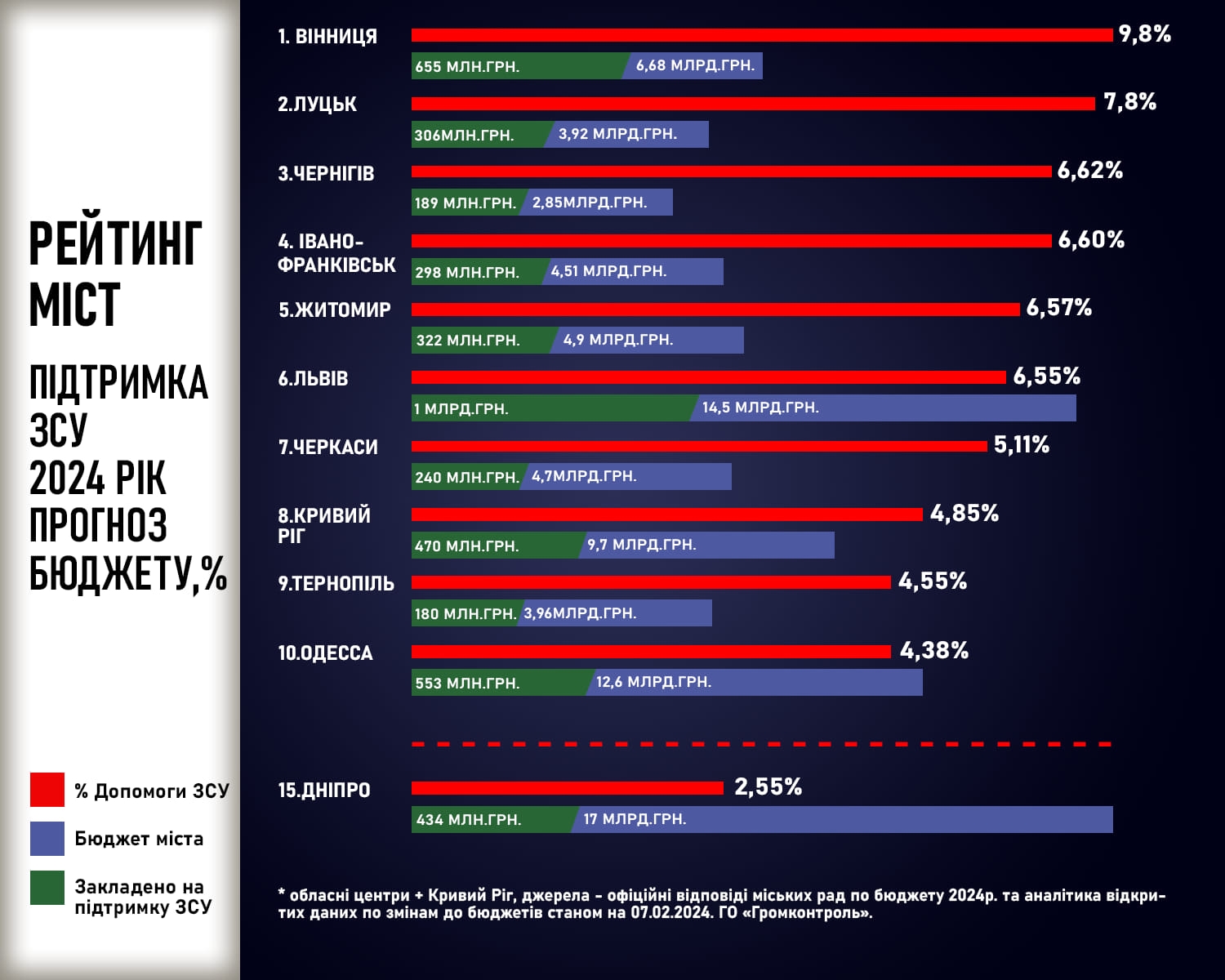Вінниця - перша за рівнем бюджетної фінансової допомоги Збройним Силам