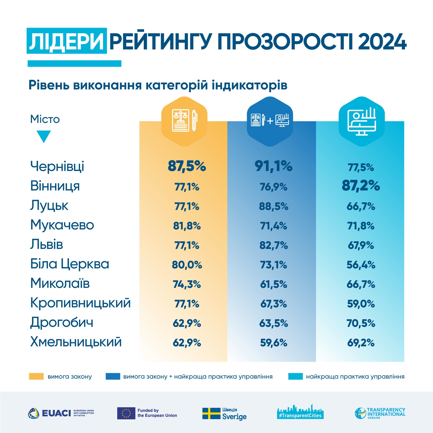 Вінниця у трійці лідерів цьогорічного рейтингу прозорості міст під час повномасштабної війни