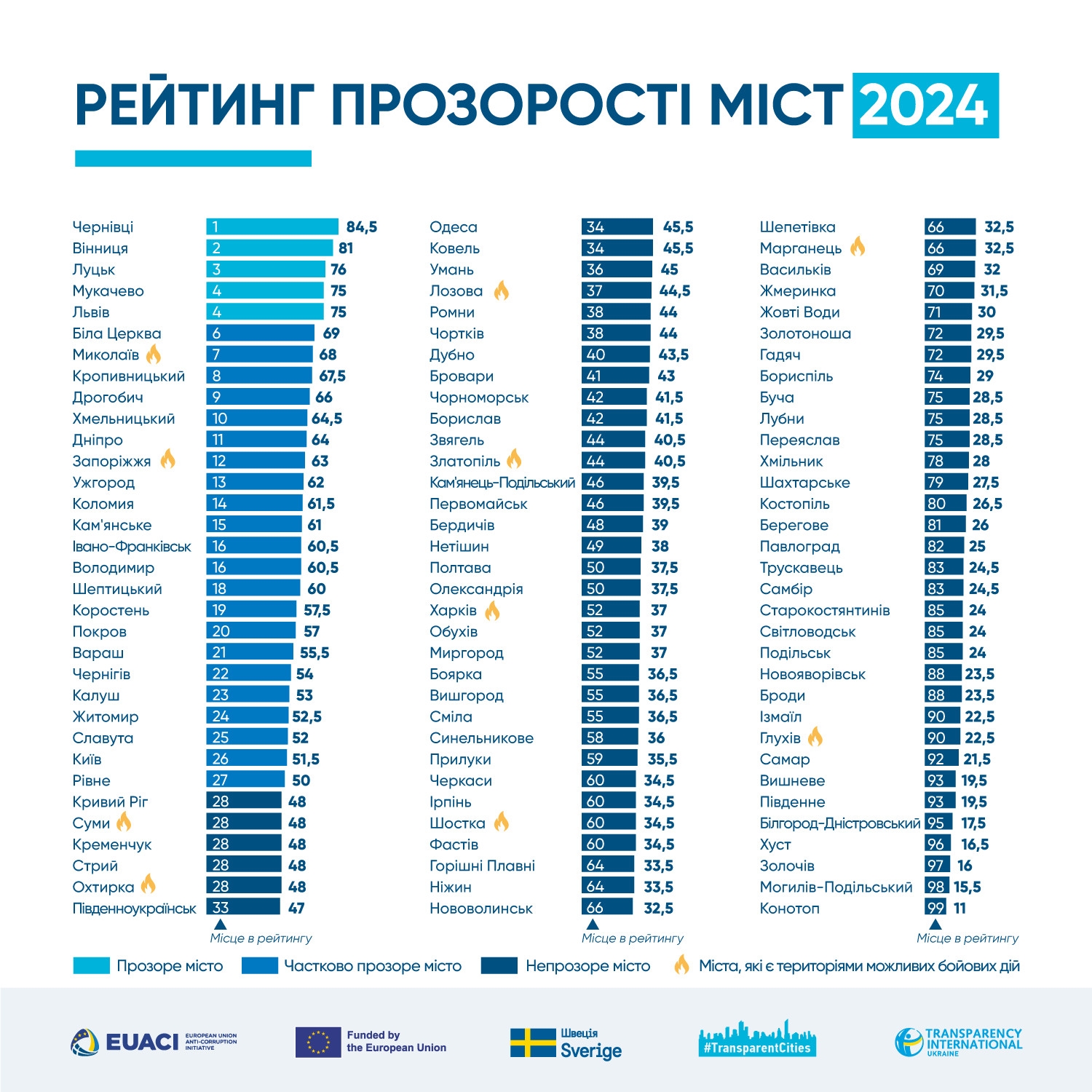 Вінниця у трійці лідерів цьогорічного рейтингу прозорості міст під час повномасштабної війни