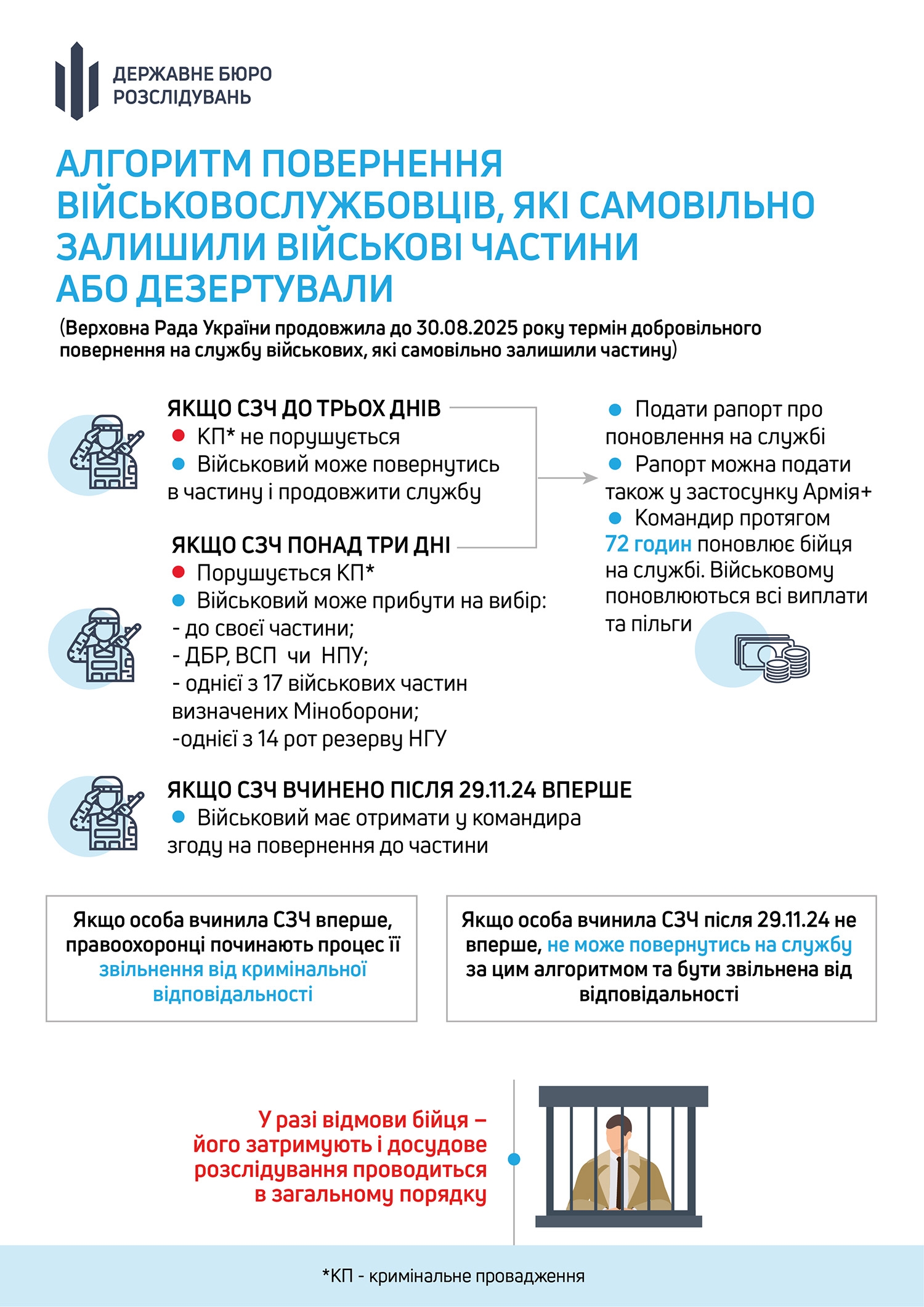Повернутися на службу з СЗЧ зі збереженням статусу та усіх виплат можна до 30 серпня