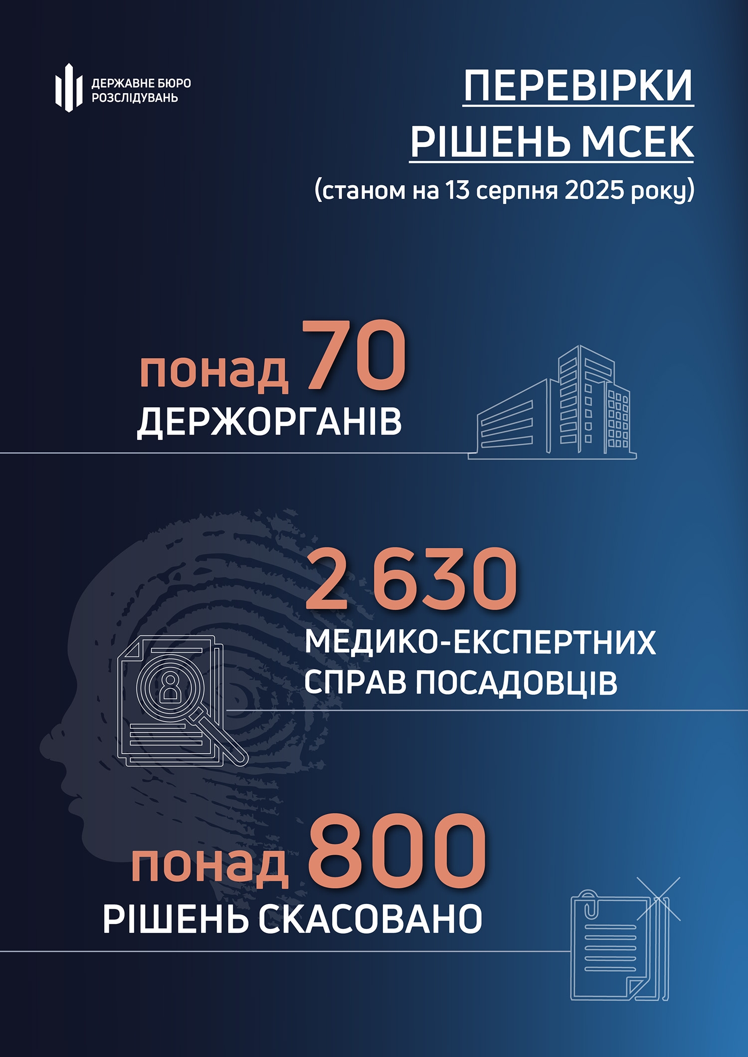 Скасували 800 рішень МСЕК про призначення інвалідності правоохоронцям та працівникам держорганів