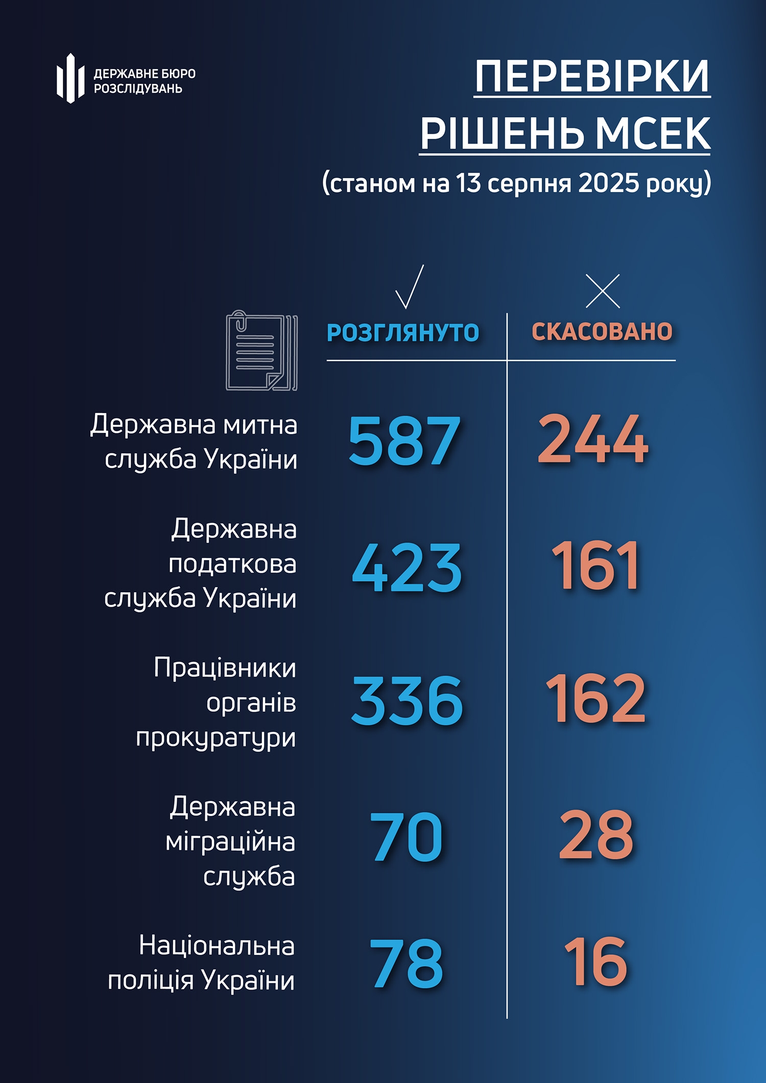 Скасували 800 рішень МСЕК про призначення інвалідності правоохоронцям та працівникам держорганів
