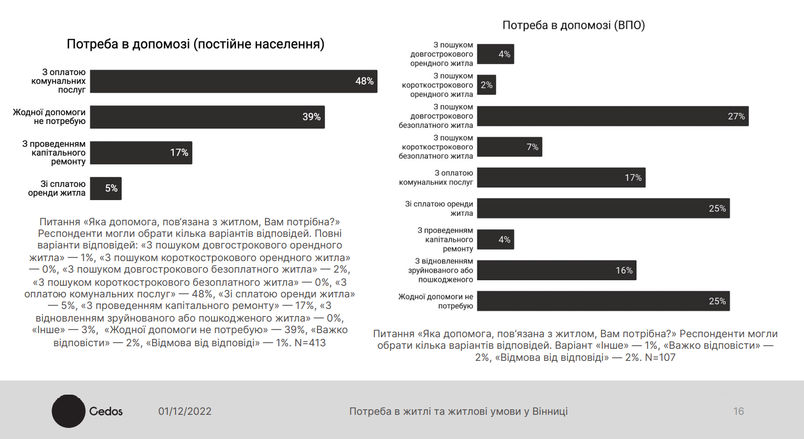 Презентували дослідження щодо "Кризового плану житлового будівництва у Вінниці"