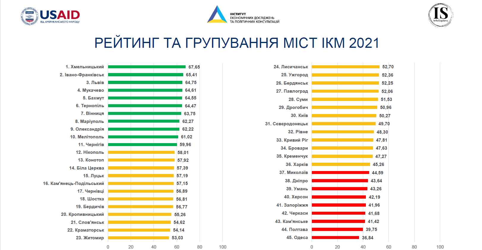 Вінниця у десятці найкращих міст для бізнесу