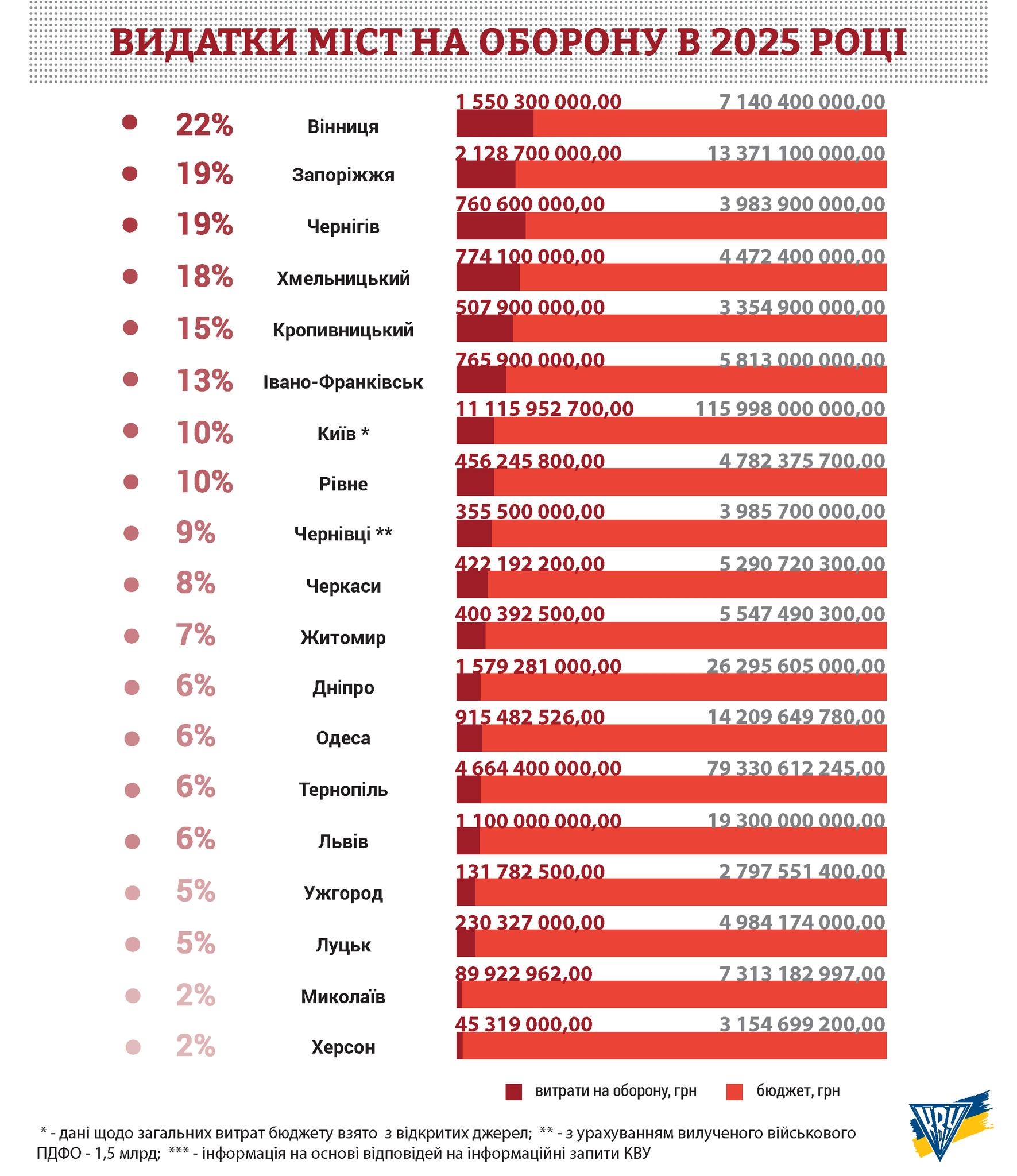 Кожна п'ята гривня — на фронт: Вінниця знову підтвердила лідерство за часткою оборонних видатків