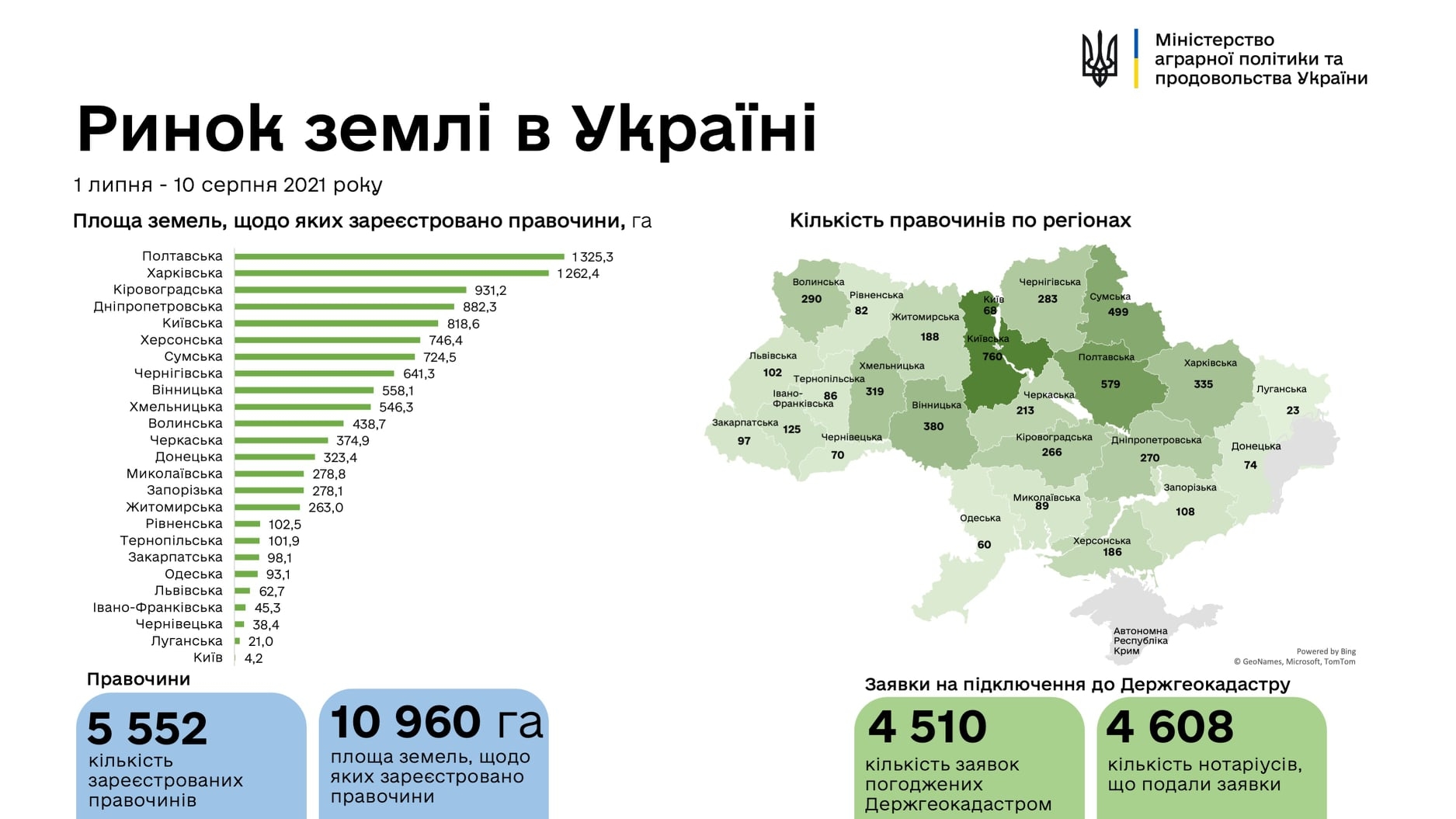 Вінницька область у ТОП-10 за кількістю укладених земельних угод 