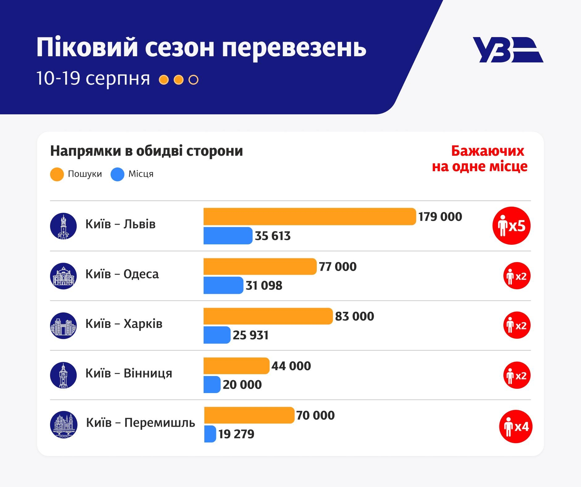 Напрямок Київ — Вінниця увійшов до топ-5 найпопулярніших в Укрзалізниці