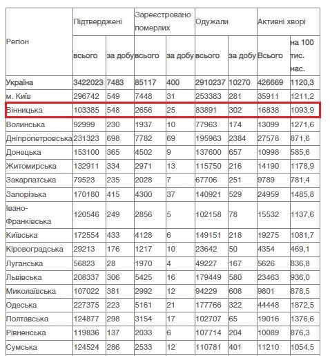 За добу 27 листопада на Вінниччині зафіксовано 548 нових підтверджених випадків коронавірусної хвороби COVID-19