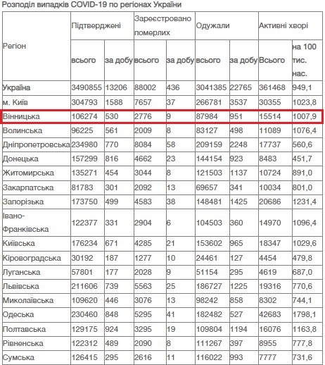 За добу 3 грудня на Вінниччині зафіксовано 530 нових підтверджених випадків коронавірусної хвороби COVID-19