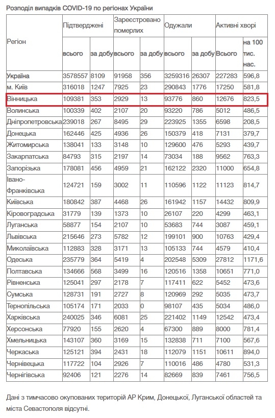 За добу 14 грудня на Вінниччині COVID-19 забрав життя 13 людей