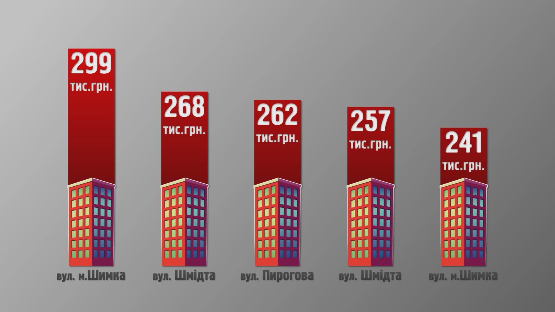 ТОП-5 вінницьких будинків з найбільшими боргами за комуналку