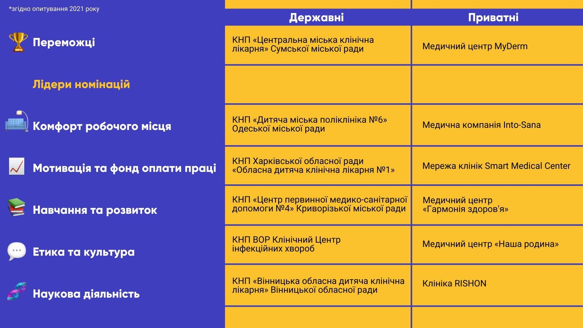 Два вінницьких медичних заклади перемогли у "Всеукраїнському Рейтингу кращих роботодавців у медицині"
