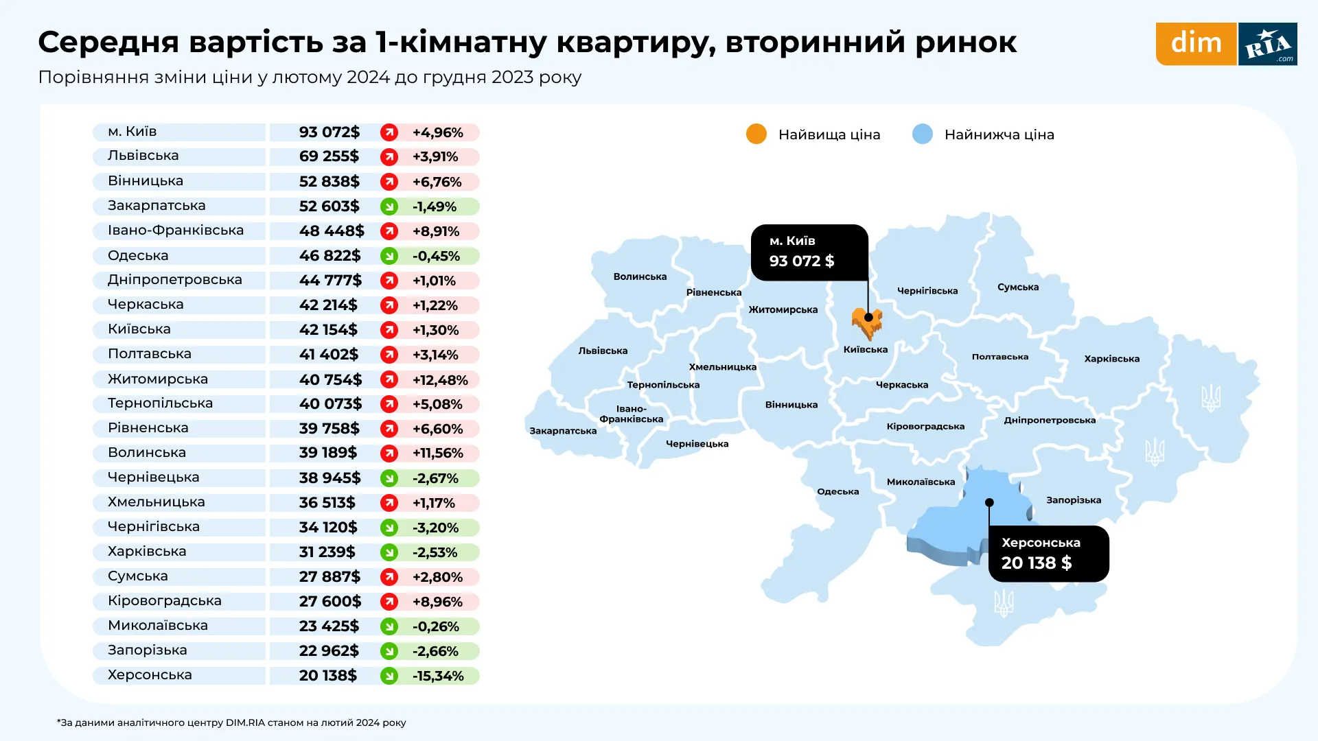 Найвищі ціни на 1-кімнатні квартири у Києві, Львові та Вінниці