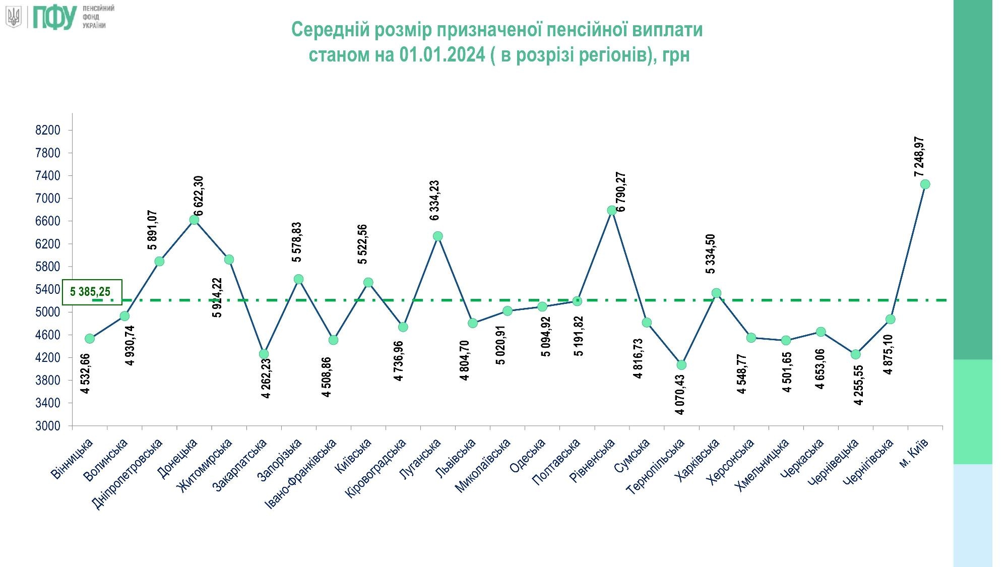 На Вінниччині одні з найнижчих пенсій в країні