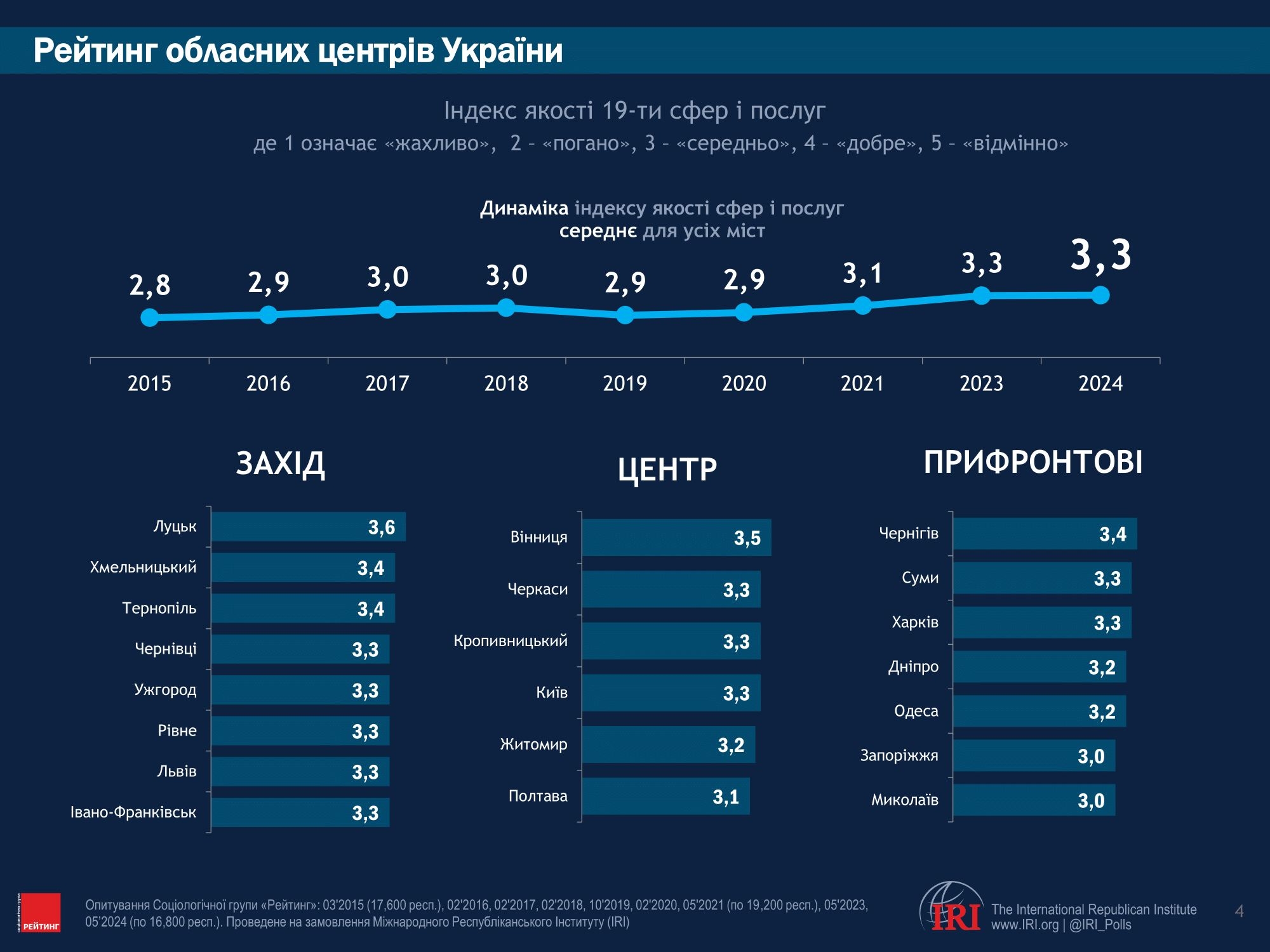 Вінниця – лідер за індексом економічного зростання та якості послуг в Центральному регіоні