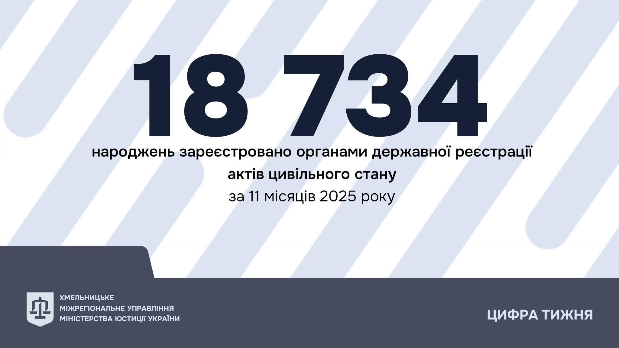 З початку року на Вінниччині народилось 5772 дітей