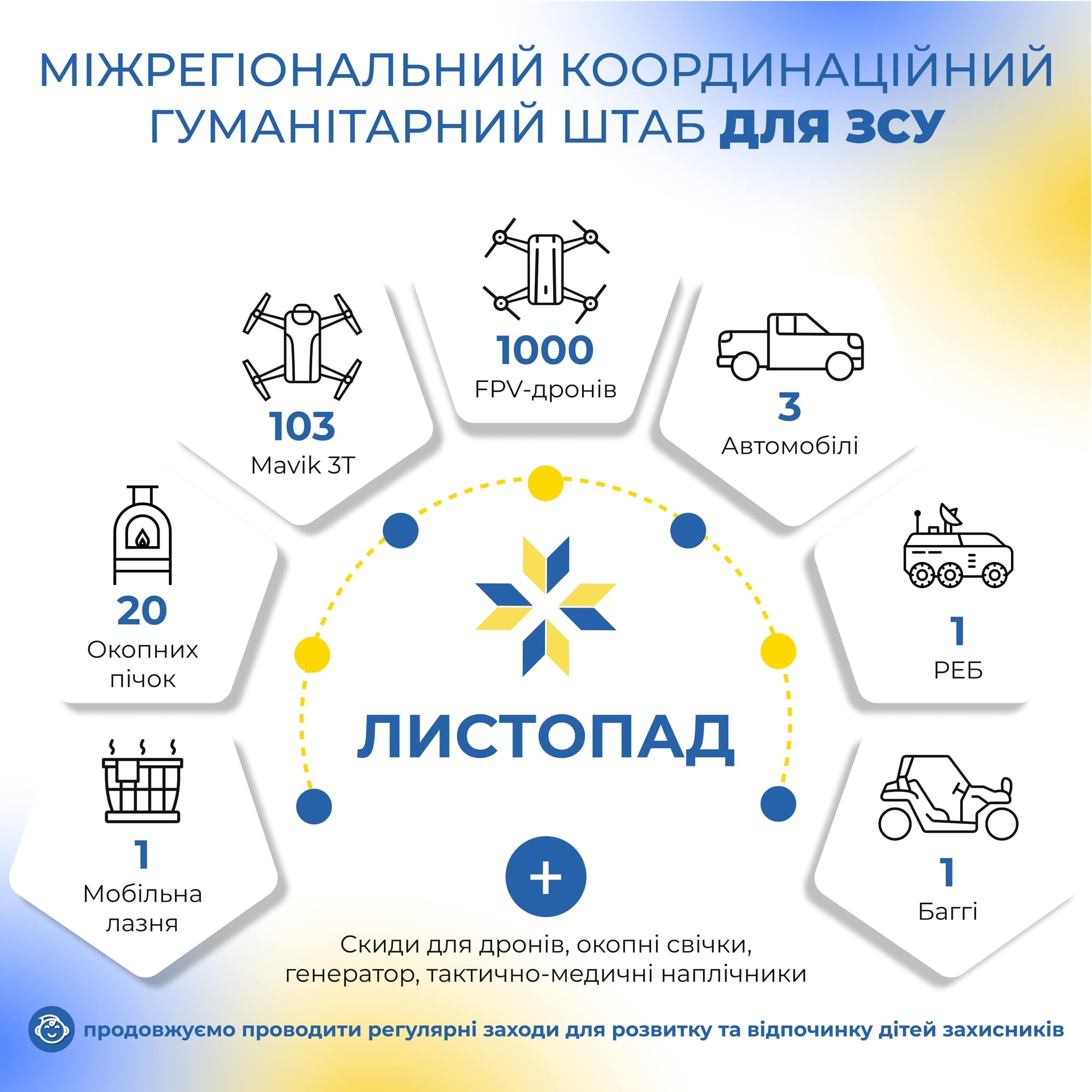 У листопаді гуманітарний штаб відправив на фронт 1000 FPV-дронів, три авто і не тільки