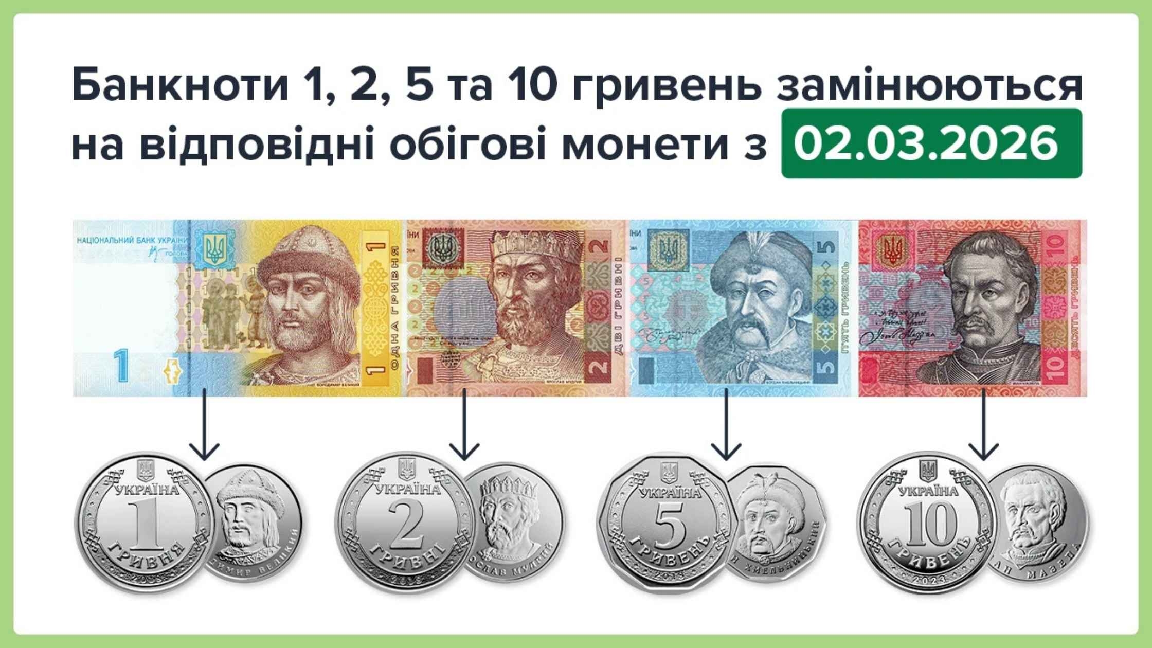 Банкноти номіналами 1, 2, 5 та 10 гривень замінюють на відповідні обігові монети