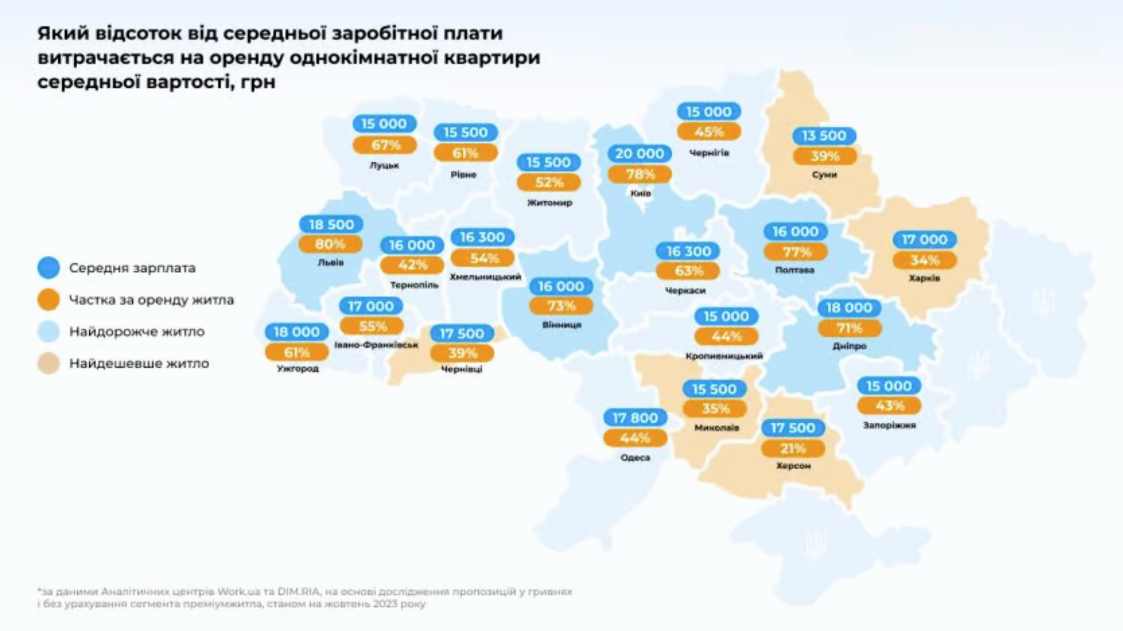 У Вінниці оренда квартири дорівнює 73% середньої заробітної плати