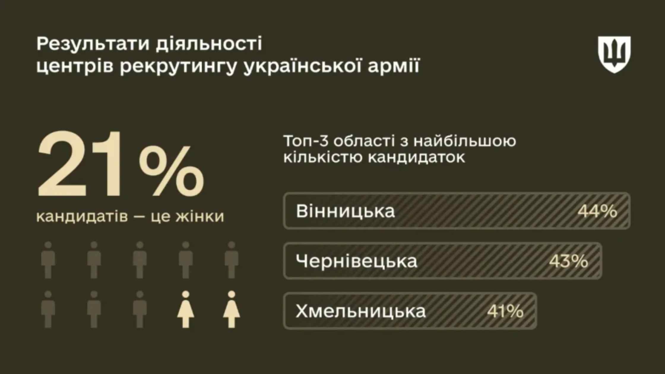 Вінничанки найактивніші у зверненнях до військових рекрутингових центрів