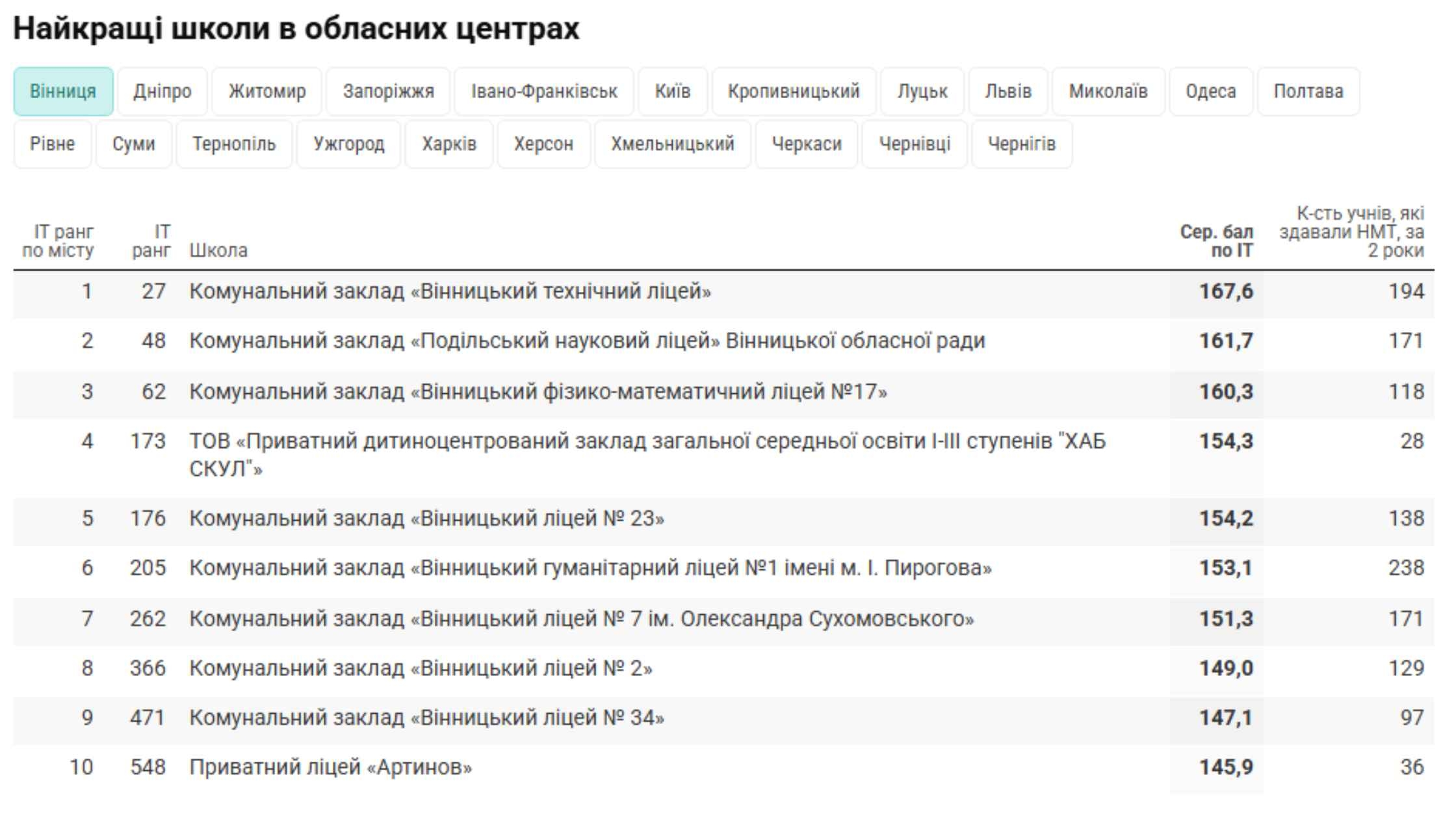 Вінниця на п'ятому місці в Україні за кількістю найкращих шкіл для ІТ