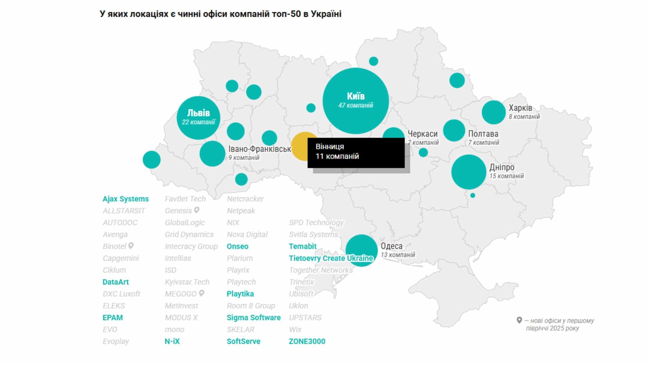 Вінниця у ТОП-5 українських міст, де відкрили найбільші IT-компанії країни