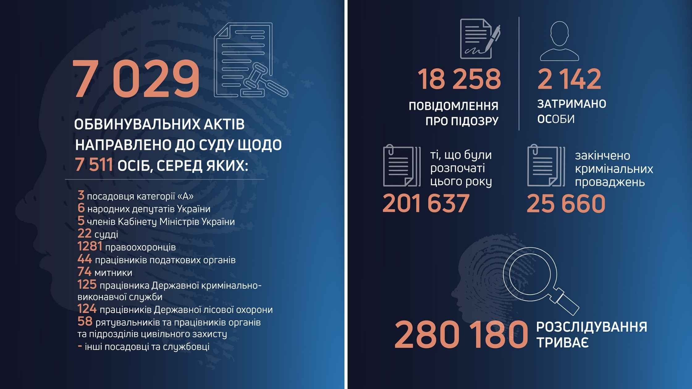 Як ДБР нарощує результативність щодо боротьби з корупцією