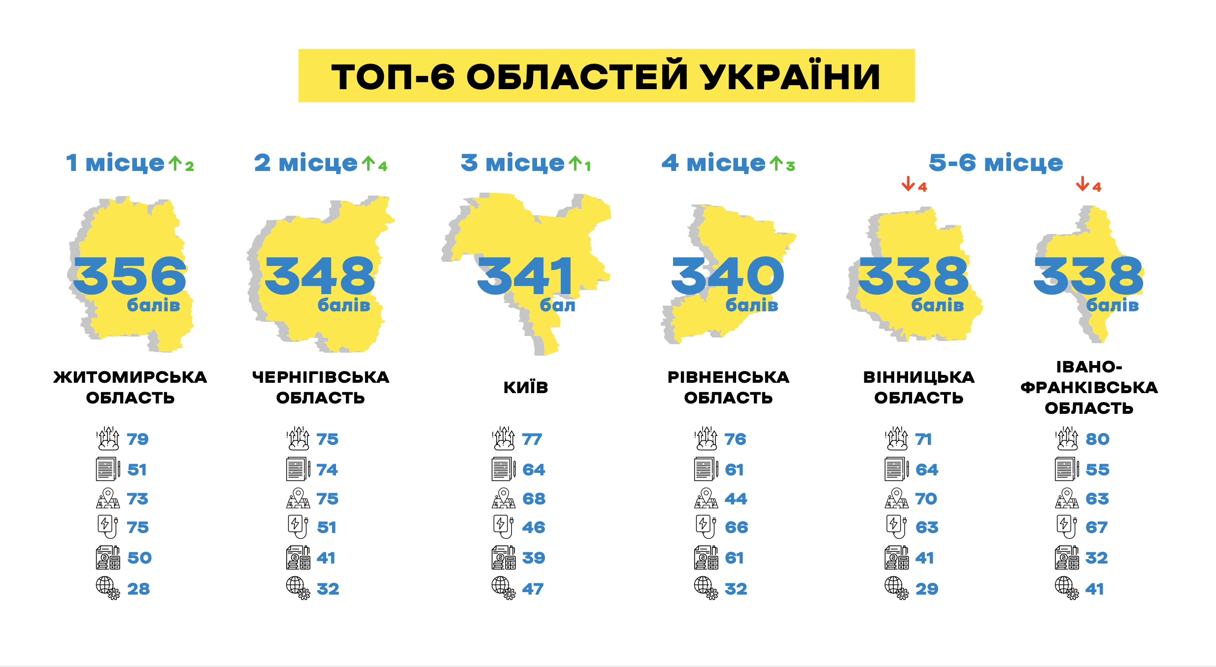 Вінницька область у новому переліку кращих регіонів для бізнесу - лише п'ята