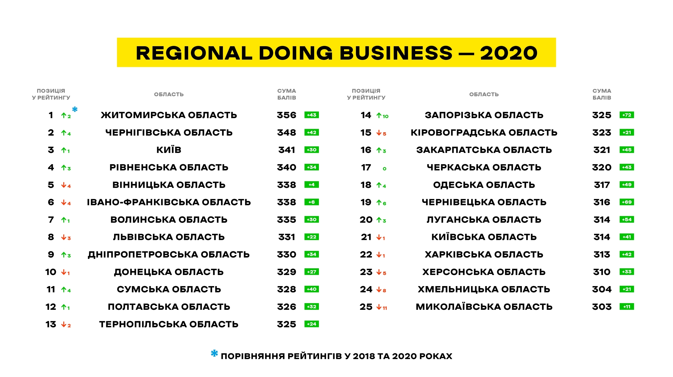 Вінницька область у новому переліку кращих регіонів для бізнесу - лише п'ята