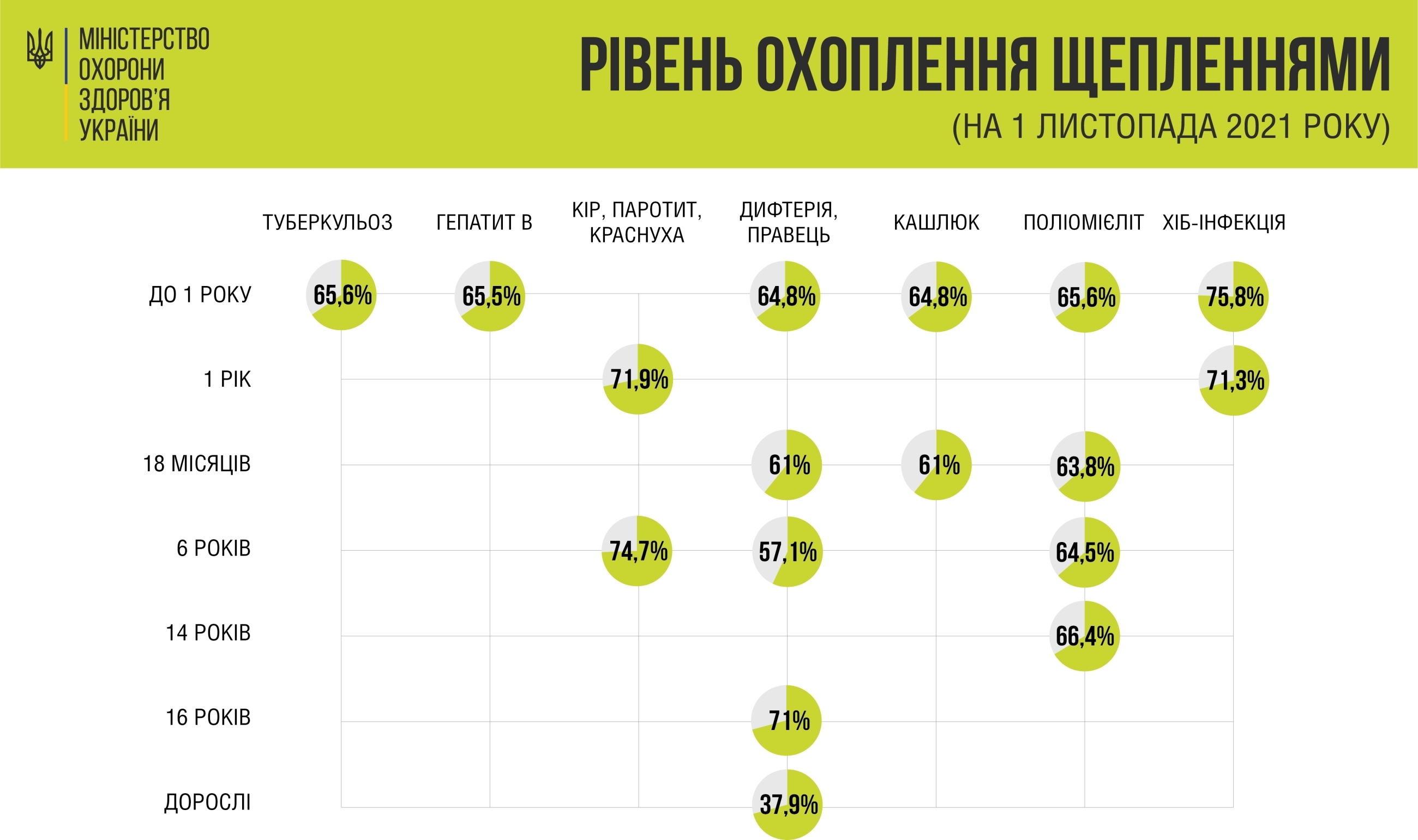 Рівень щеплення від гепатиту В в Україні становить 65,5%