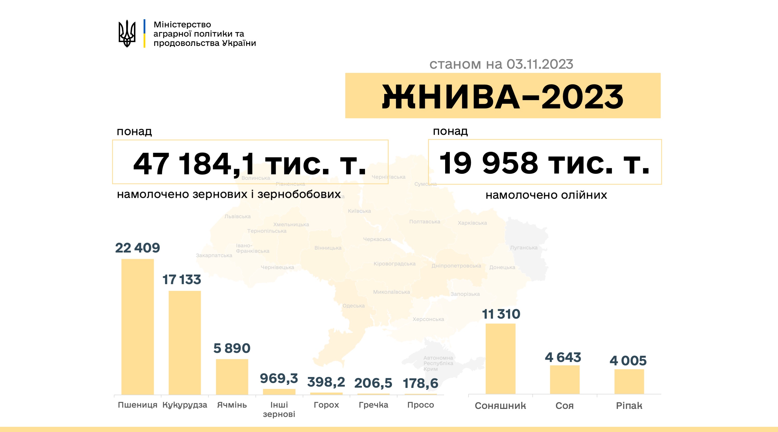 Вінницька область зібрала найбільшу кількість зерна в Україні