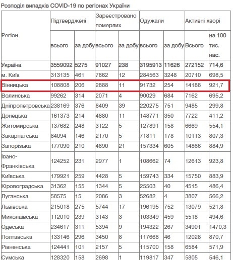 За добу 11 грудня на Вінниччині від COVID-19 померли 11 людей