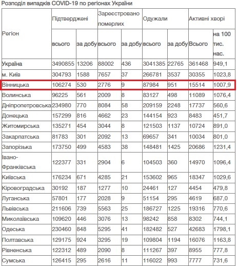 За добу 3 грудня на Вінниччині зафіксовано 530 нових підтверджених випадків коронавірусної хвороби COVID-19 