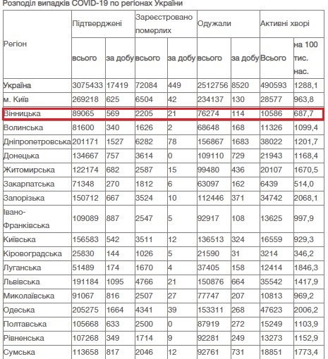 На Вінниччині за добу, 6 листопада, 21 людина померла від COVID-19