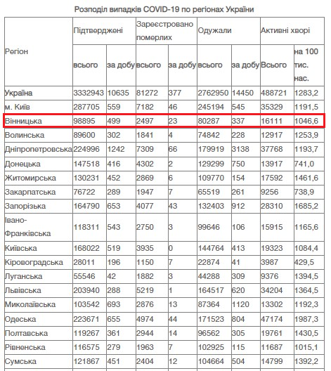 За добу 20 листопада на Вінниччині від COVID-19 померли 23 людини