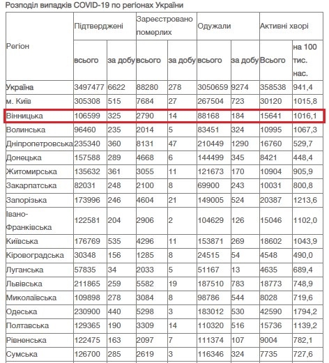 За добу 4 грудня на Вінниччині зафіксовано 325 нових підтверджених випадків хвороби COVID-19 