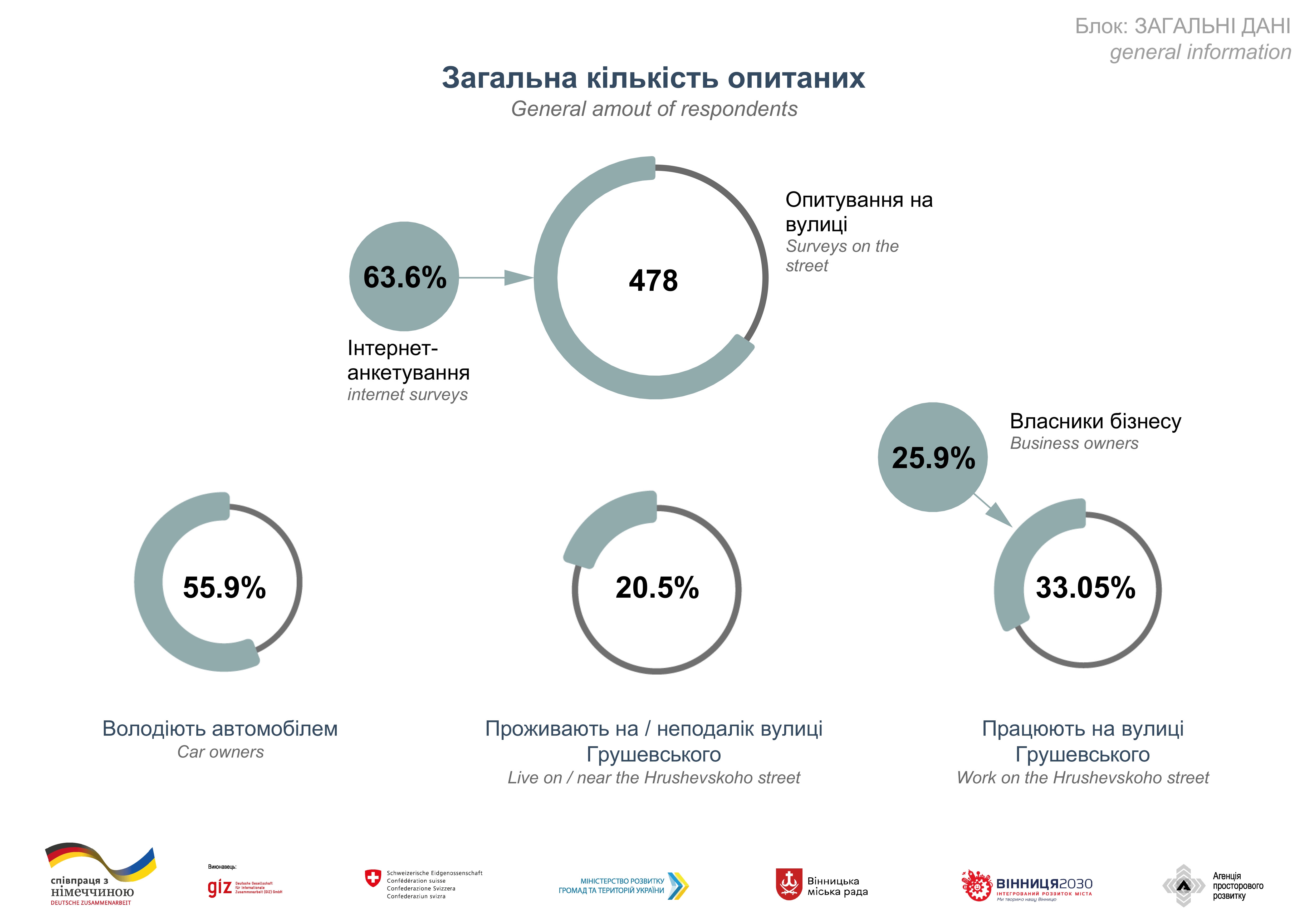 Вінничани підтримують ідею перетворення вулиці Грушевського на пішохідну