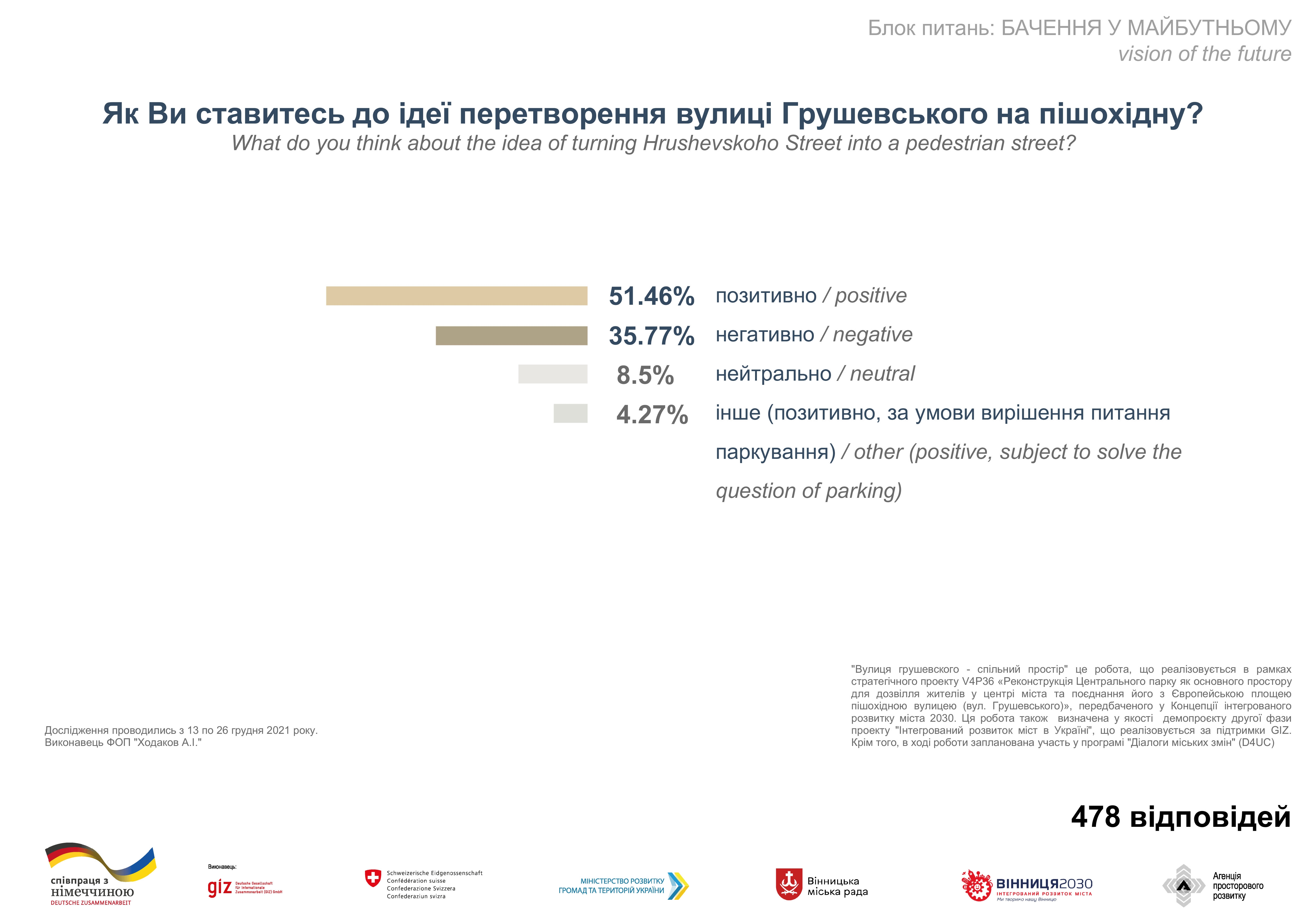 Вінничани підтримують ідею перетворення вулиці Грушевського на пішохідну