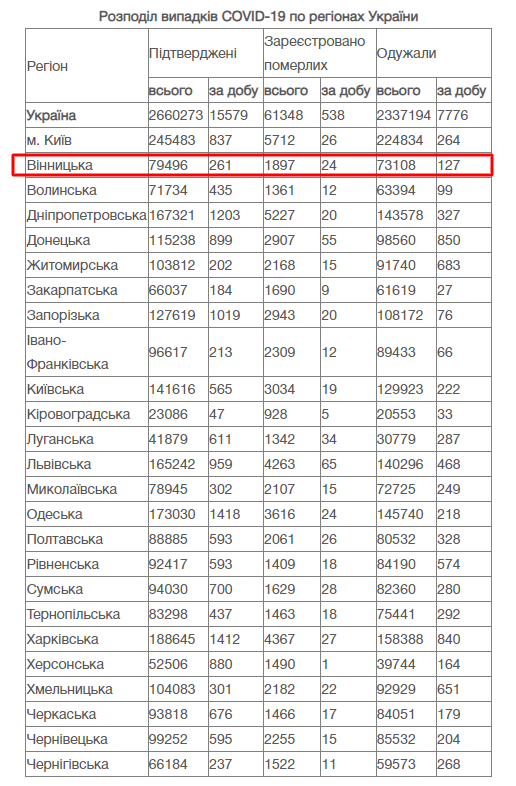 COVID-19: за добу в Вінницькій області померли 24 людини