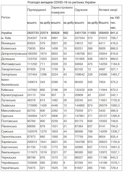 На Вінниччині за добу, 26 жовтня, 579 нових підтверджених випадків COVID-19