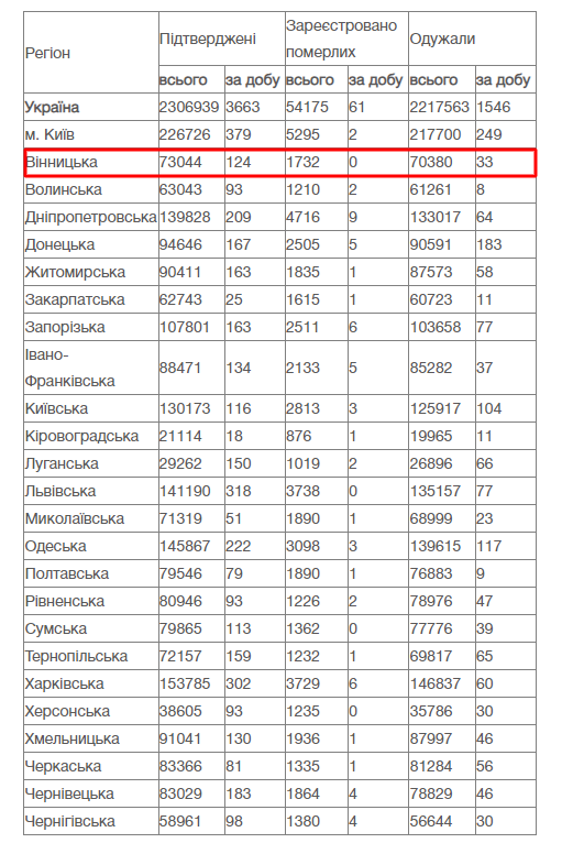 COVID-19: у Вінницькій області підтверджені 124 нові випадки