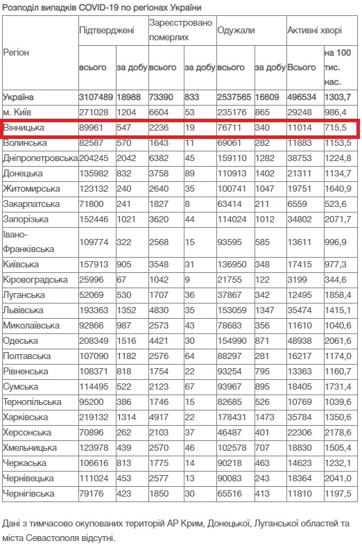 На Вінниччині за добу, 8 листопада, 19 людей померли від COVID-19