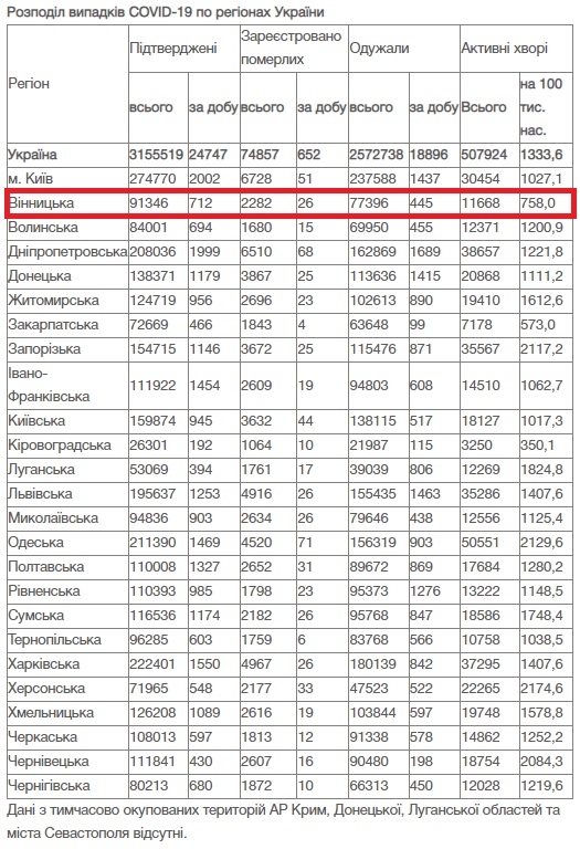 На Вінниччині за добу, 10 листопада, 26 людей померли від COVID-19