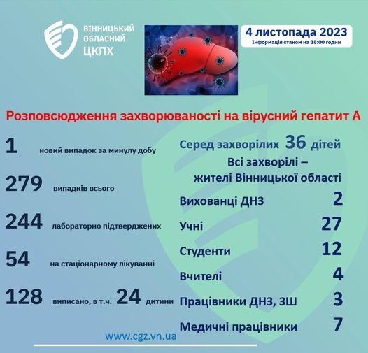 епатит А вклав на лікарняні ліжка 54 жителів Вінницької області