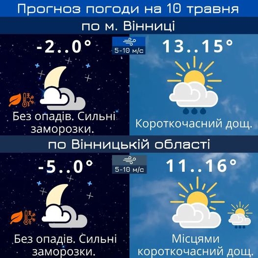 У Вінниці вночі знов обіцяють сильні заморозки - погода на 10 травня