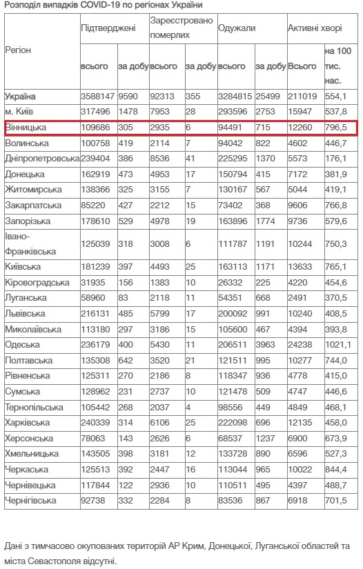 За добу 15 грудня на Вінниччині від COVID-19 померли 6 людей