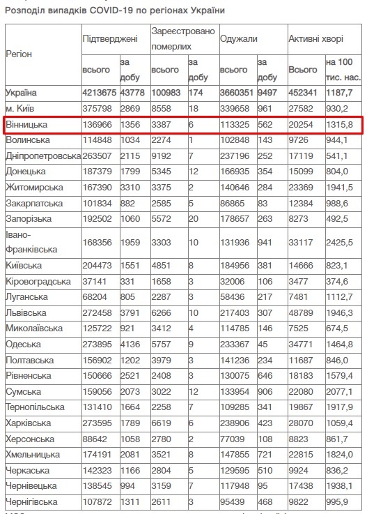 За добу 3 лютого на Вінниччині зафіксовано 1 356 нових випадків COVID-19