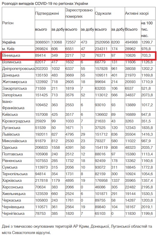 На Вінниччині за добу, 7 листопада, 349 нових підтверджених випадків COVID-19