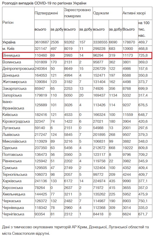 За добу 19 грудня на Вінниччині від COVID-19 померли 14 людей